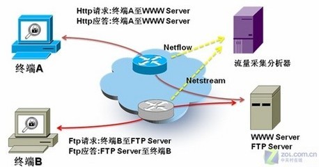 專(zhuān)業(yè)流量分析 企業(yè)網(wǎng)絡(luò)的守護(hù)者
